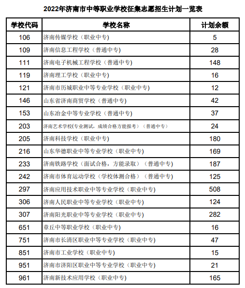 2022年山东济南市中等职业学校征集志愿招生计划一览表（不含莱芜区钢城区）