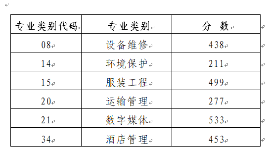 山东省2022年春季高考本科批第3次志愿录取控制线