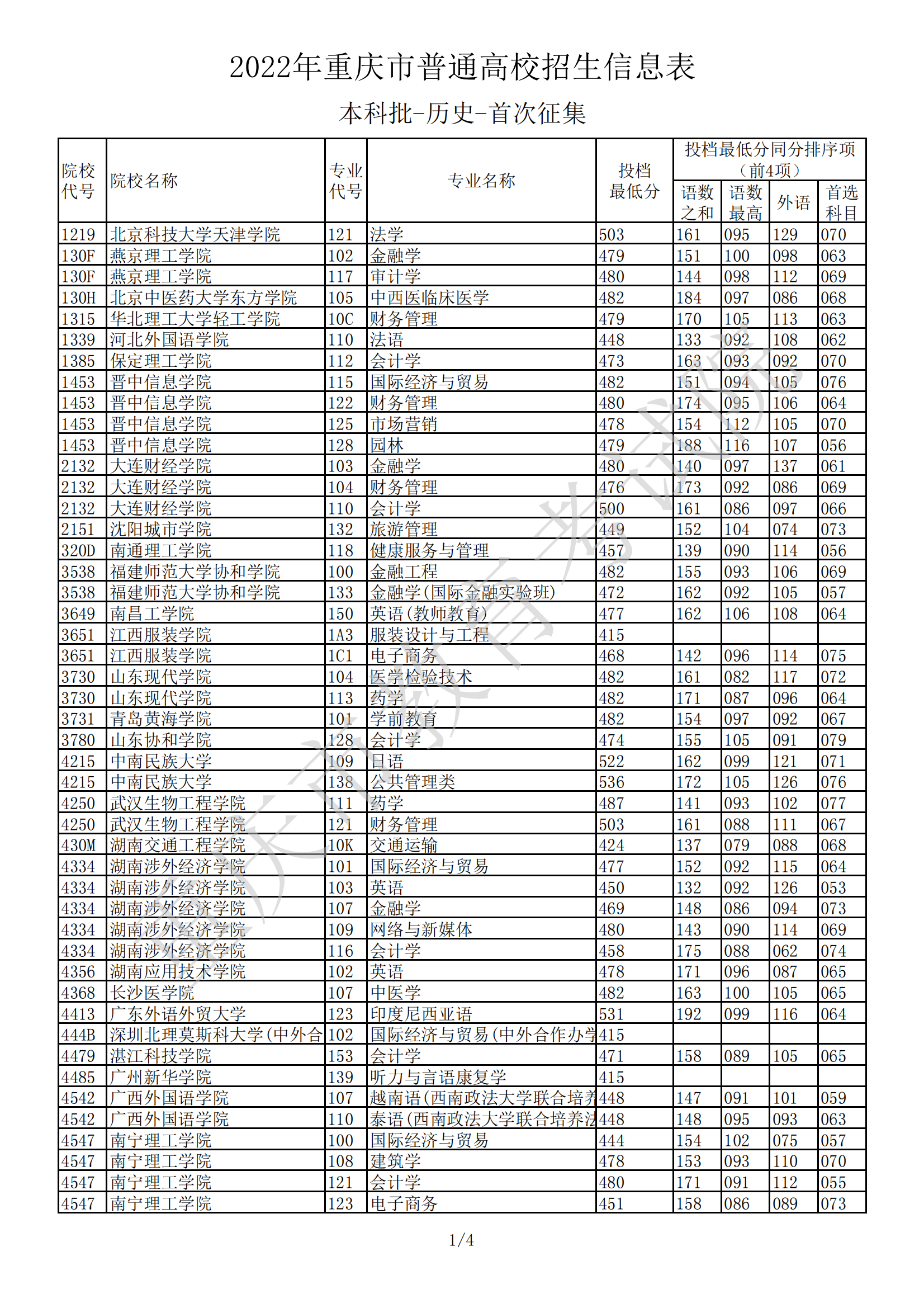 2022年重庆市普通高校招生信息表（本科批-历史-首次征集）