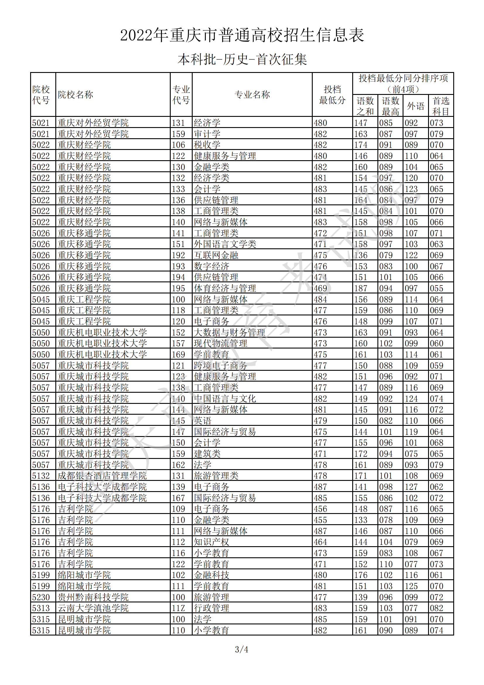 2022年重庆市普通高校招生信息表（本科批-历史-首次征集）