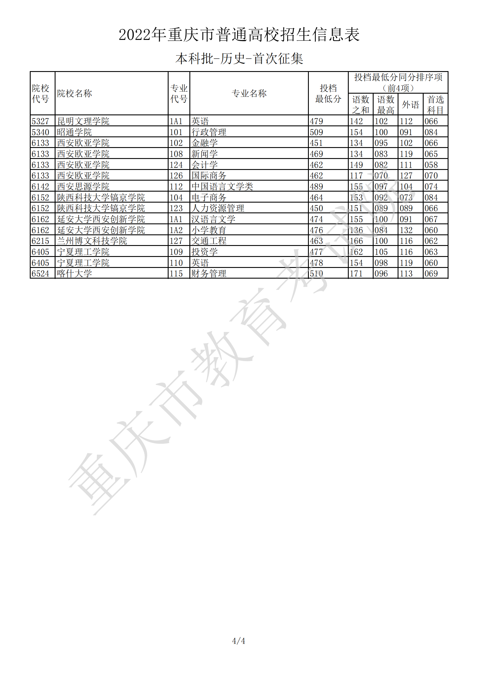 2022年重庆市普通高校招生信息表（本科批-历史-首次征集）