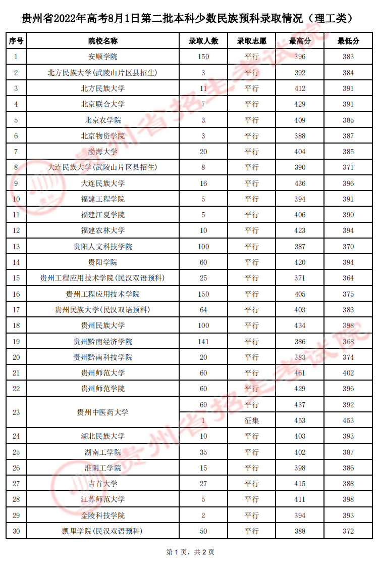 2022年8月1日贵州高考第二批本科少数民族预科录取情况