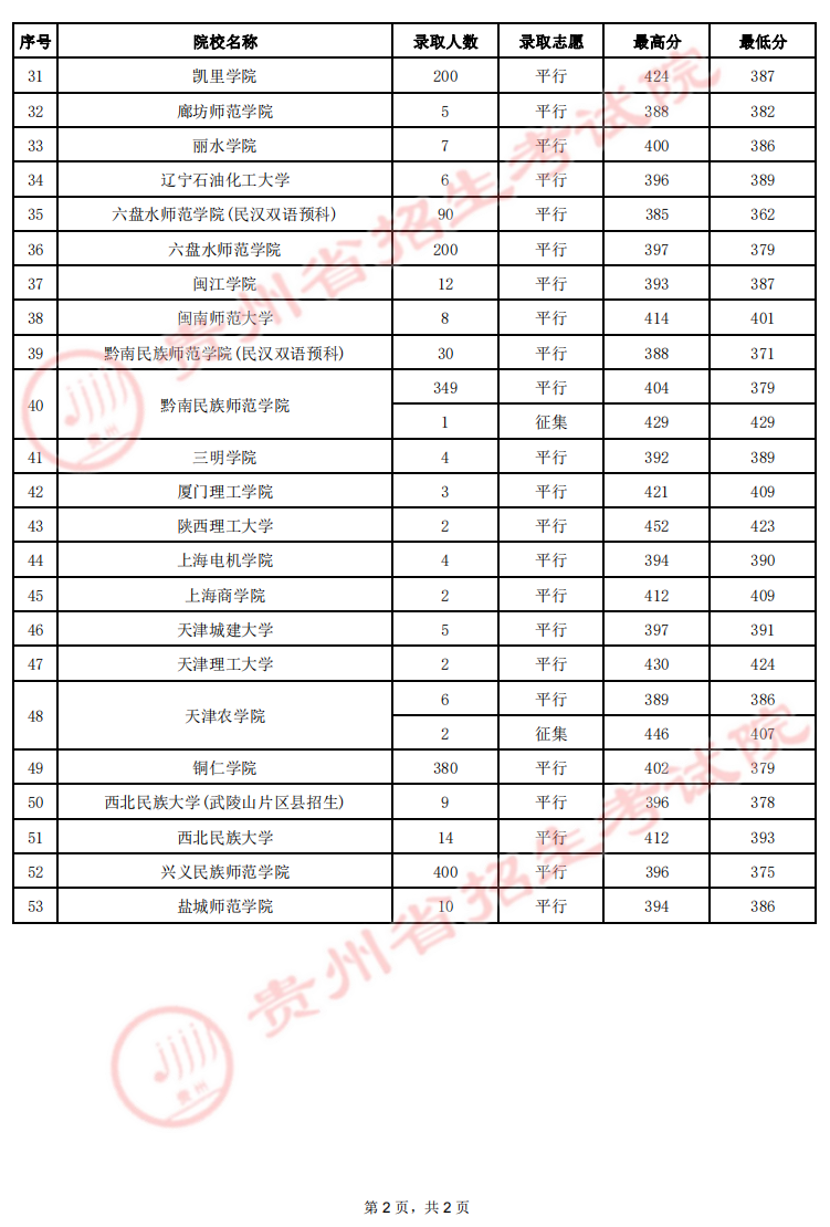 2022年8月1日贵州高考第二批本科少数民族预科录取情况