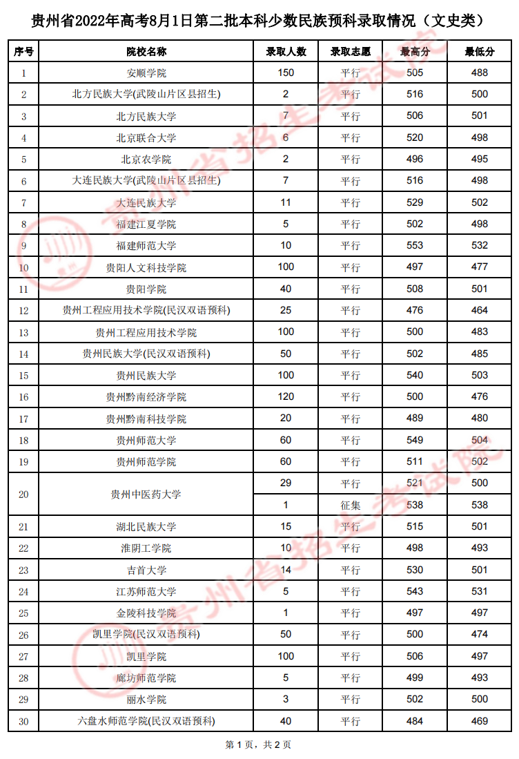 2022年8月1日贵州高考第二批本科少数民族预科录取情况