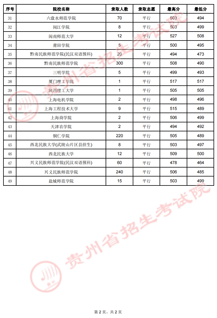 2022年8月1日贵州高考第二批本科少数民族预科录取情况