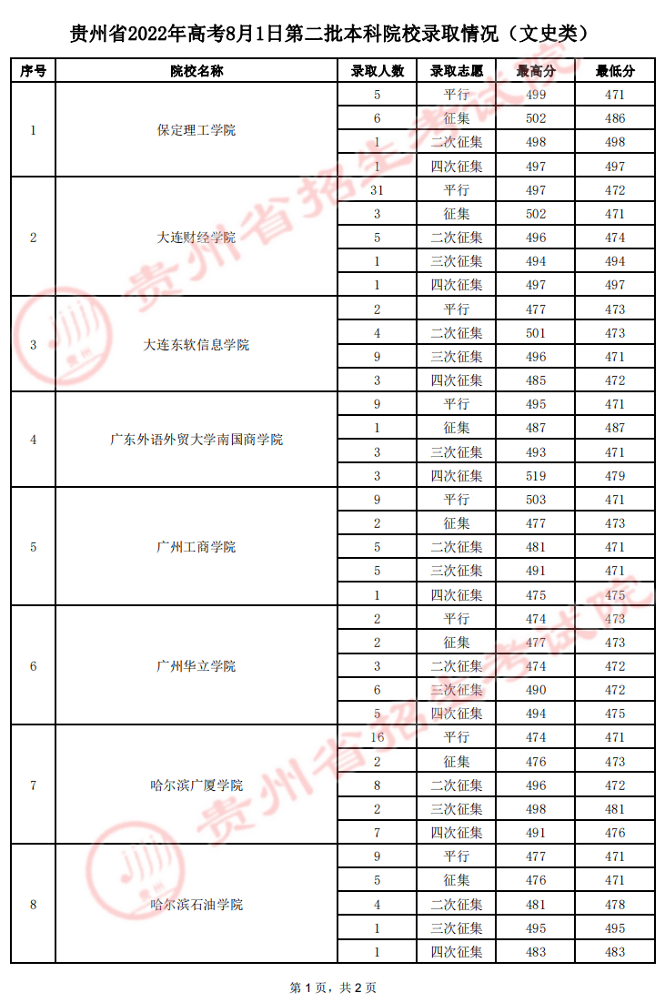 2022年8月1日贵州高考第二批本科院校录取情况