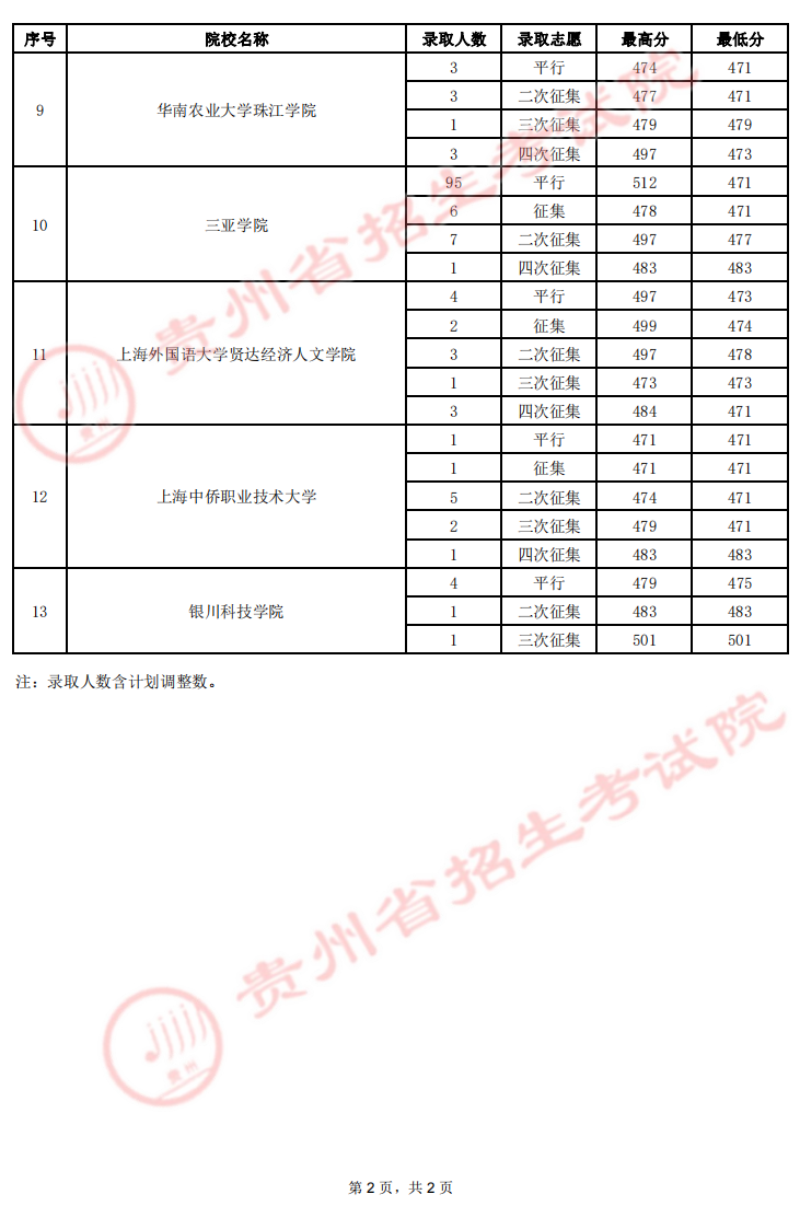 2022年8月1日贵州高考第二批本科院校录取情况