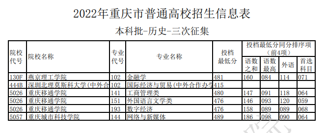 2022年重庆市普通高校招生信息表（本科批-历史-三次征集）