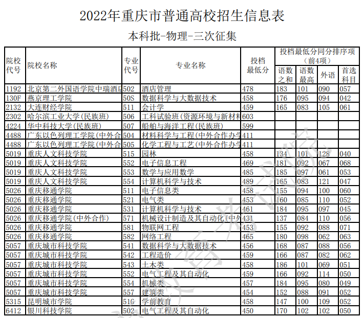 2022年重庆市普通高校招生信息表（本科批-物理-三次征集）