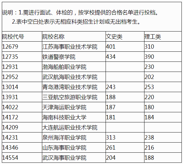 2022年广西普通高校招生高职高专提前批其他类最低投档分数线