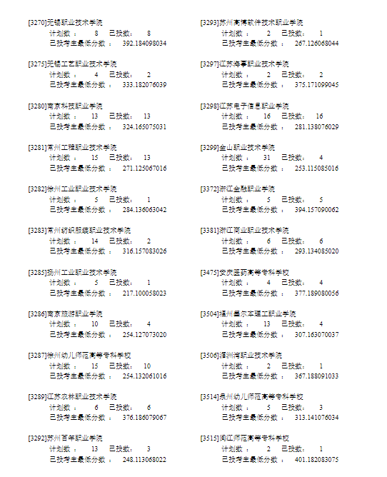 宁夏2022年普通高校招生高职专科投档信息-文史类