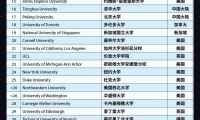 2023世界大学排名前100强，香港大学位居第31位