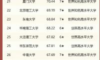 中国“双一流”大学前50名，中国科学院大学排名第三