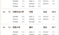 中国农科实力大学排行榜，扬州大学意外上榜