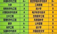 哈尔滨工业大学第四轮学科评估结果公布，有17个学科达到A级以上