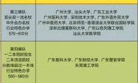 广东省大学梯队分层，香港中文大学(深圳)属于第一梯队