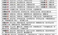 2022各省双一流大学名单，北京34所排第一