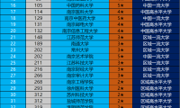 最新2022年江苏省大学排名，南京大学排第一