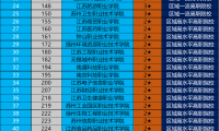 最新2022年江苏省高职院校排名，江苏经贸职业技术学院位列第一