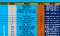 最新2022年江西省大学排名，南昌理工学院排第一