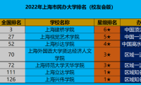 最新2022年上海市民办大学排名，上海建桥学院排第一