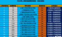 最新2022年上海市高职院校排名，上海工艺美术职业学院排第一