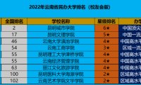 最新2022年云南省大学排名出炉，昆明城市学院排第一