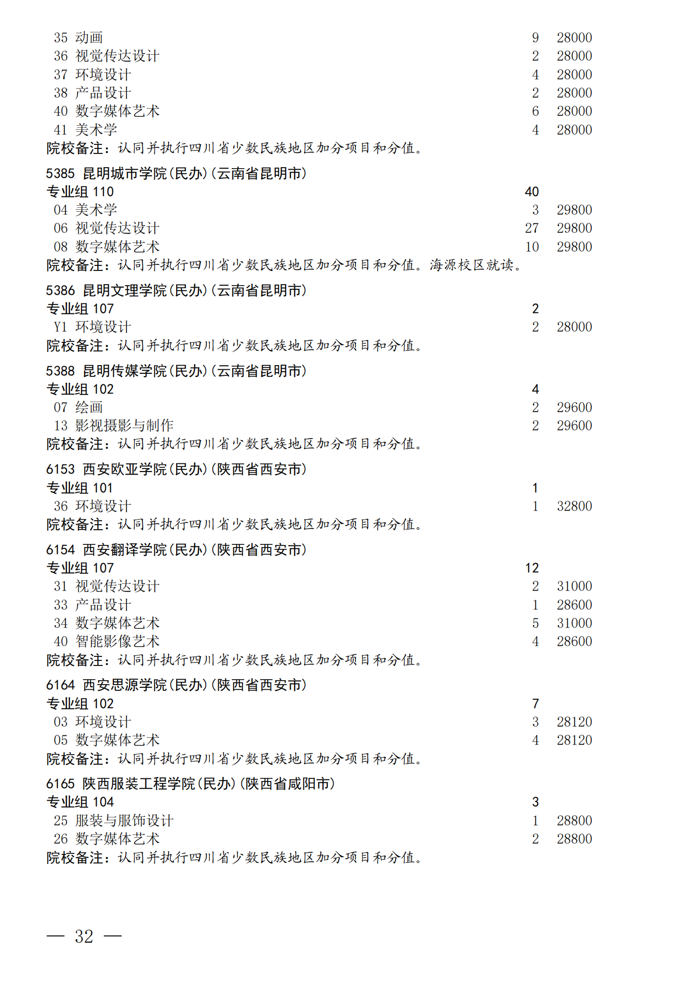 四川：关于我省2026年艺术体育（含对口文化 艺术）类本科批次未完成计划院校 第一次征集志愿的通知 第32页