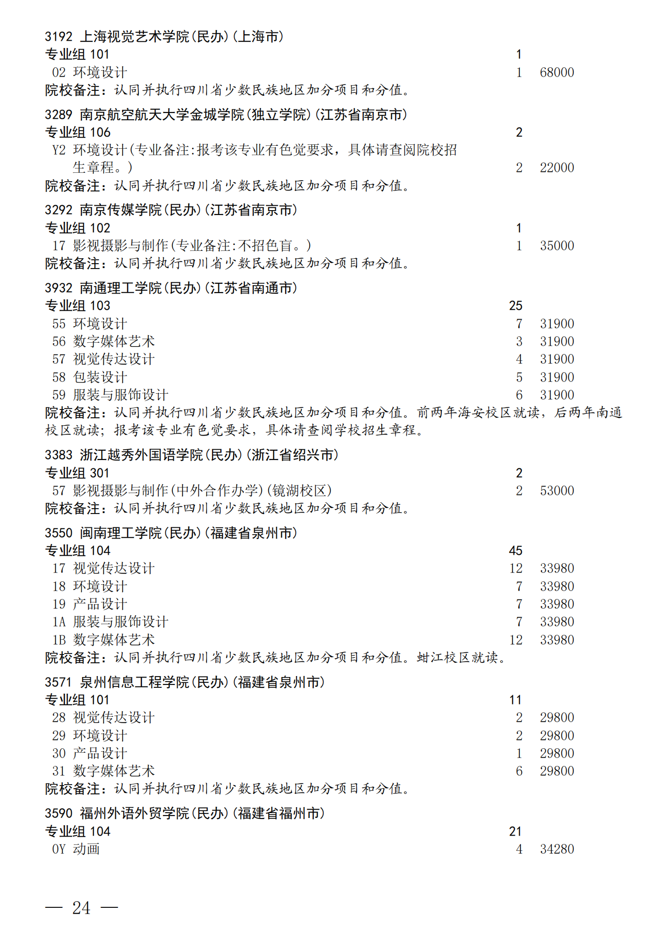四川：关于我省2026年艺术体育（含对口文化 艺术）类本科批次未完成计划院校 第一次征集志愿的通知 第24页