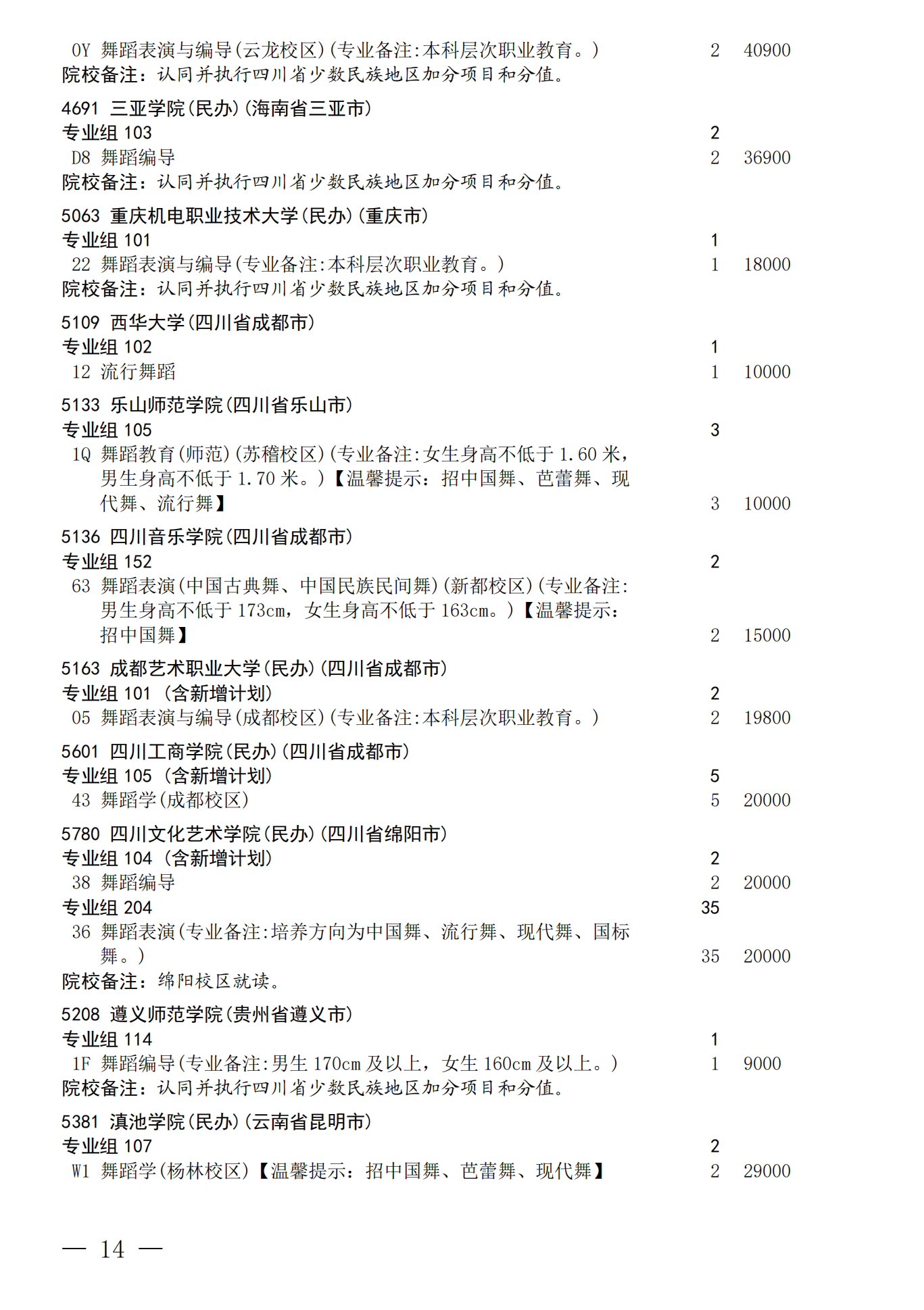 四川：关于我省2026年艺术体育（含对口文化 艺术）类本科批次未完成计划院校 第一次征集志愿的通知 第14页