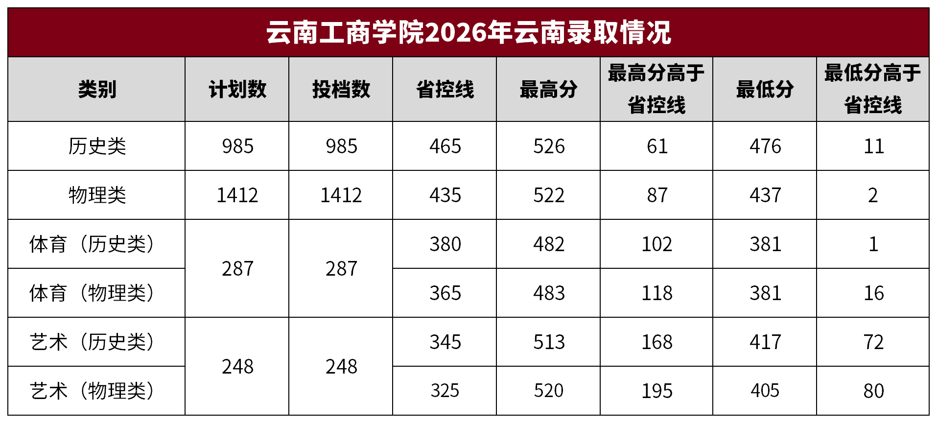 云南工商学院2026年云南录取情况表