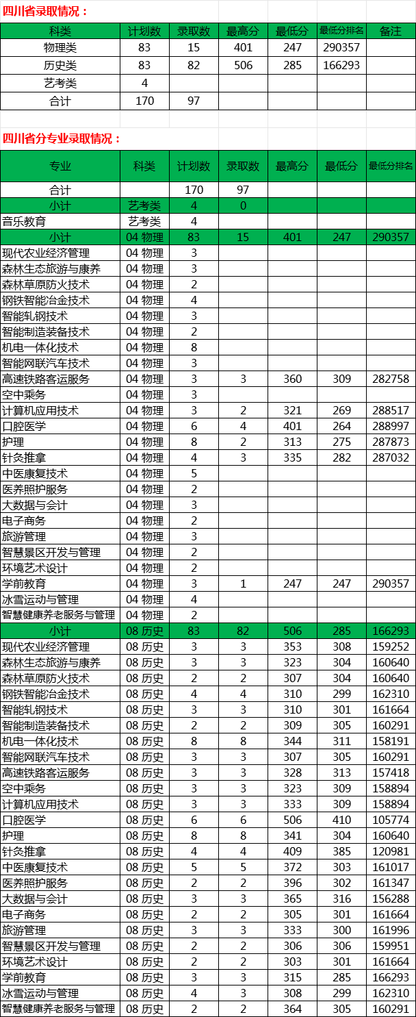 伊春职业学院2026年四川录取情况