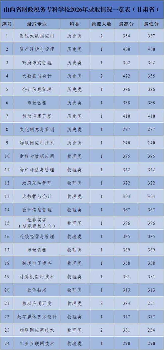 山西省财政税务专科学校2026年甘肃专科录取情况