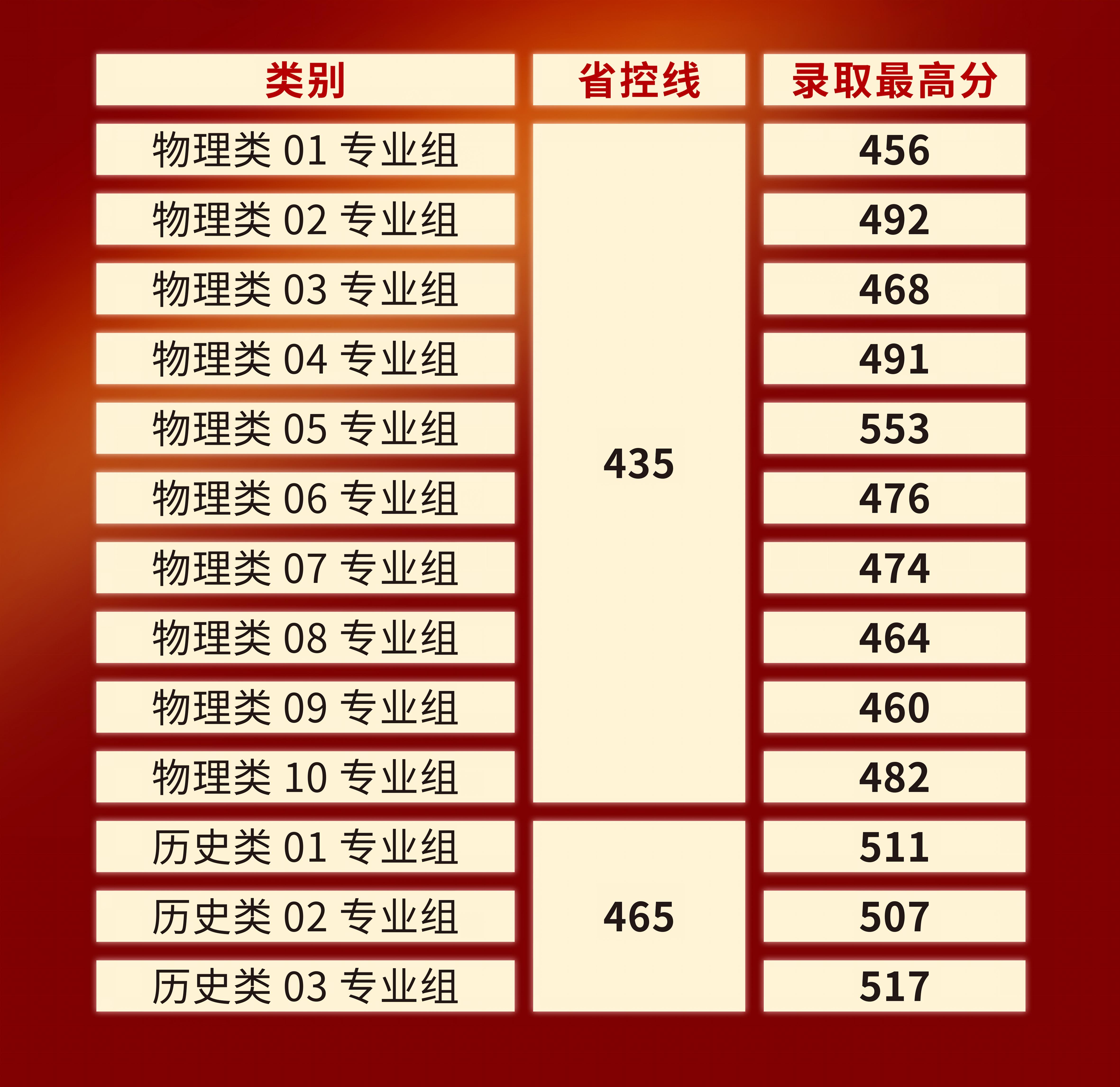昆明理工大学津桥学院2026年云南录取分数表