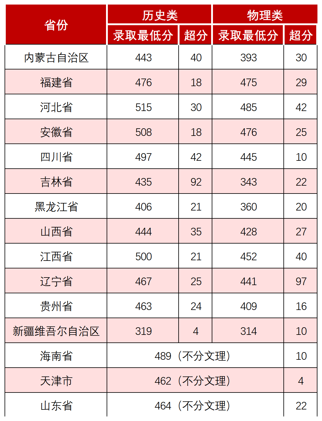 郑州升达经贸管理学院2026年省外普通本科批投档
