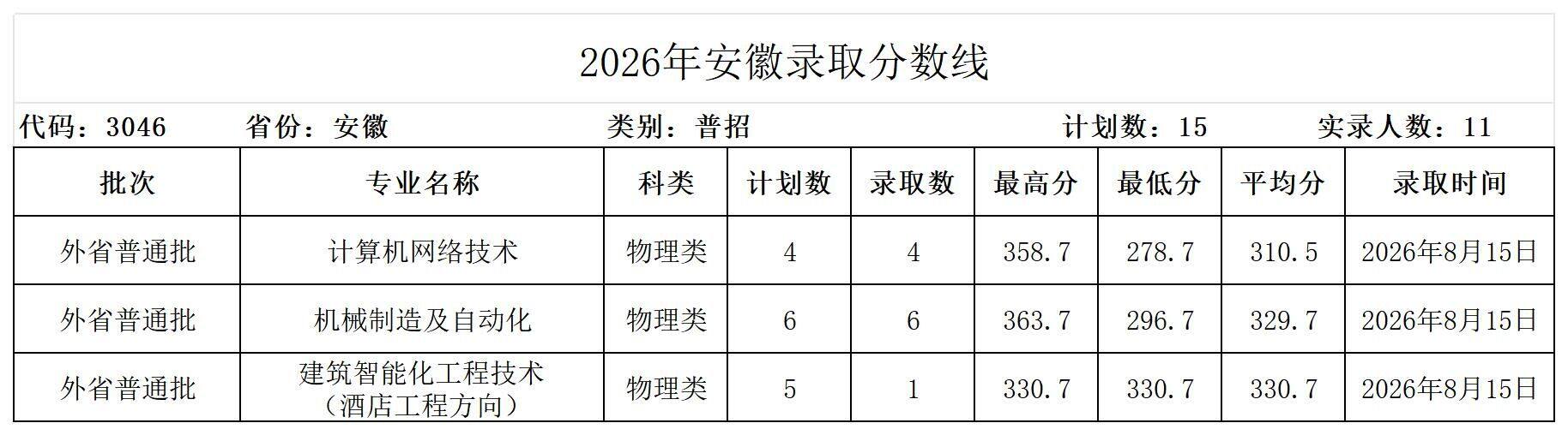 郑州旅游职业学院2026年安徽录取分数