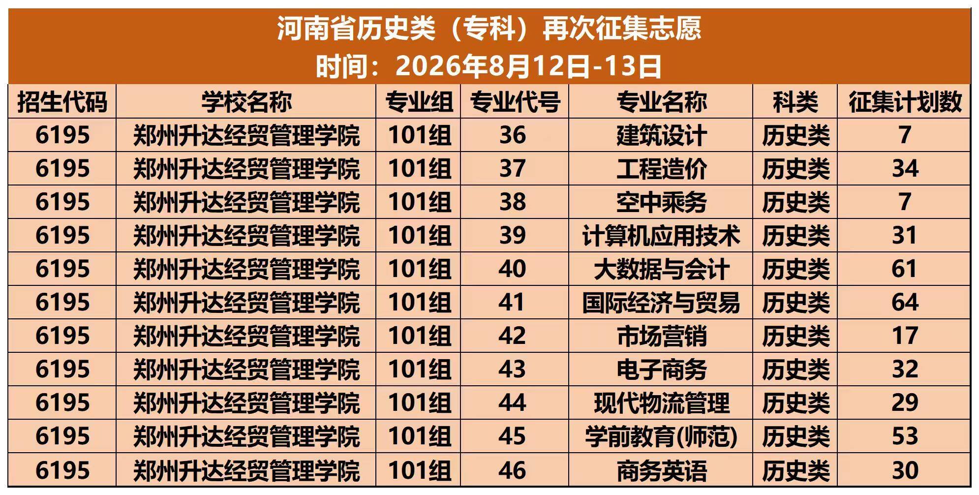 郑州升达经贸管理学院河南高职专科批征集计划