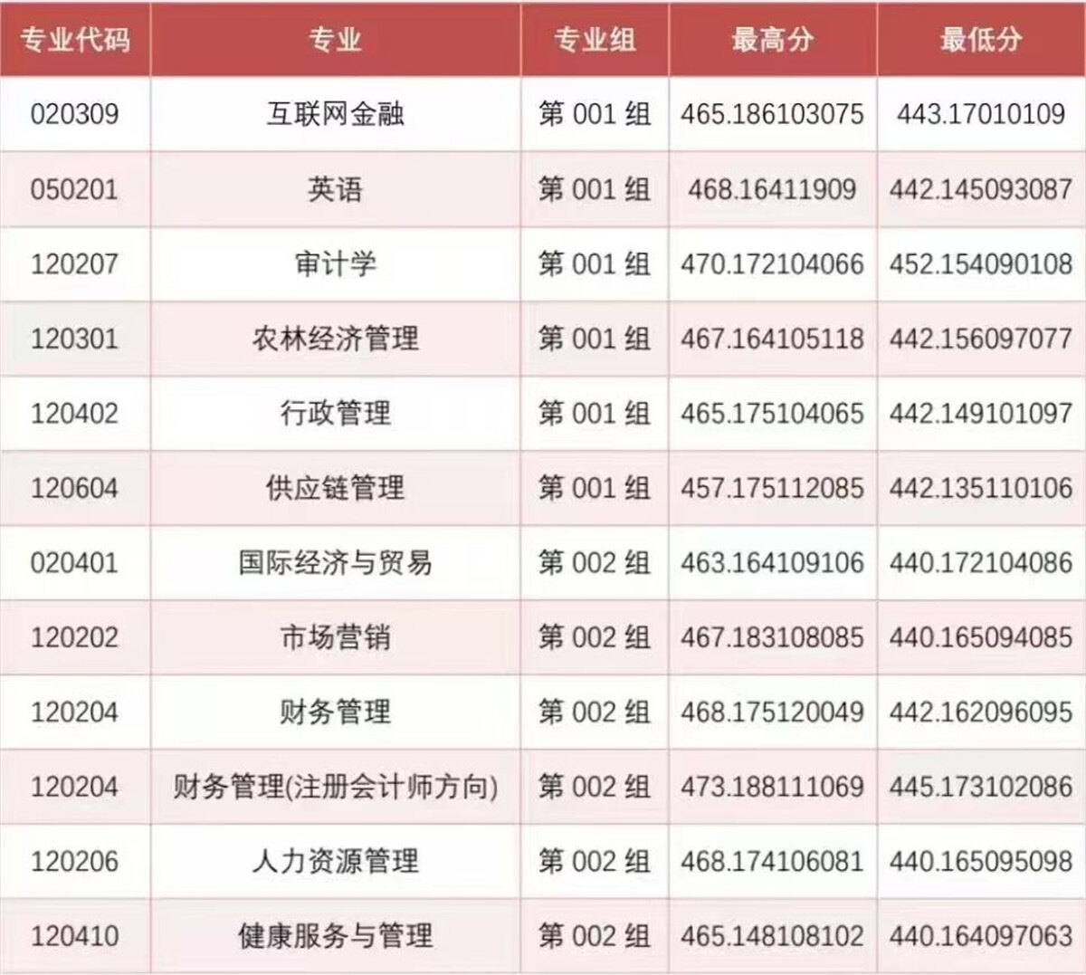 晋中信息学院2026年山西物理类各专业录取分