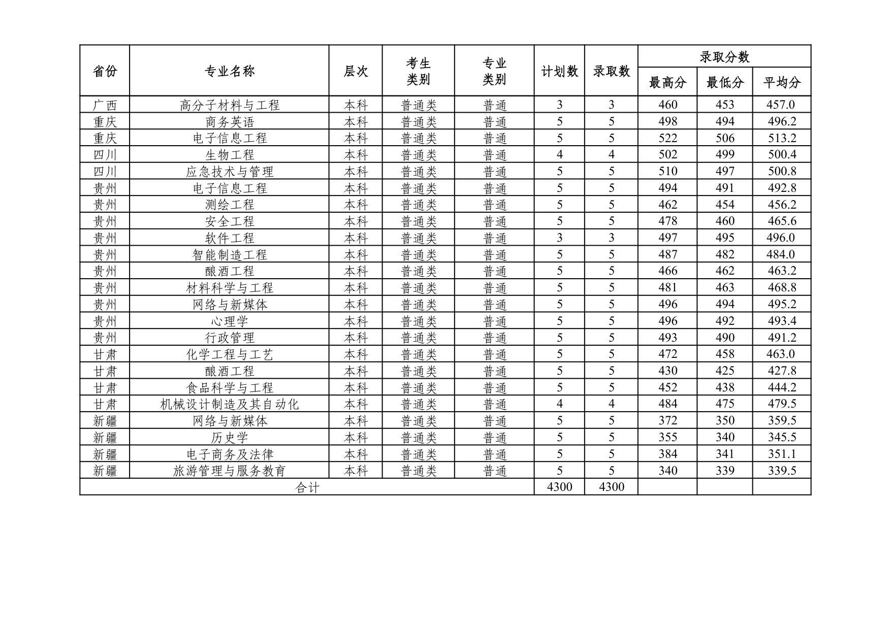 济宁学院2026年其余省份分专业录取