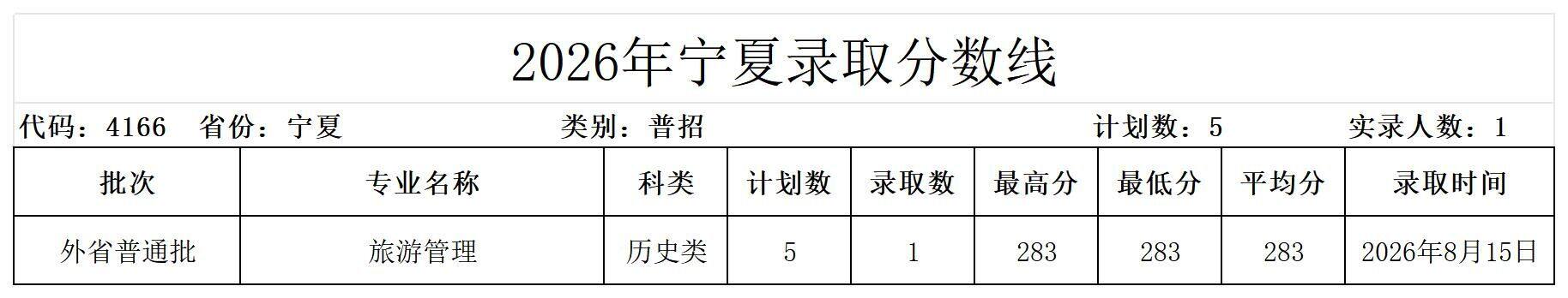 郑州旅游职业学院2026年宁夏录取分数