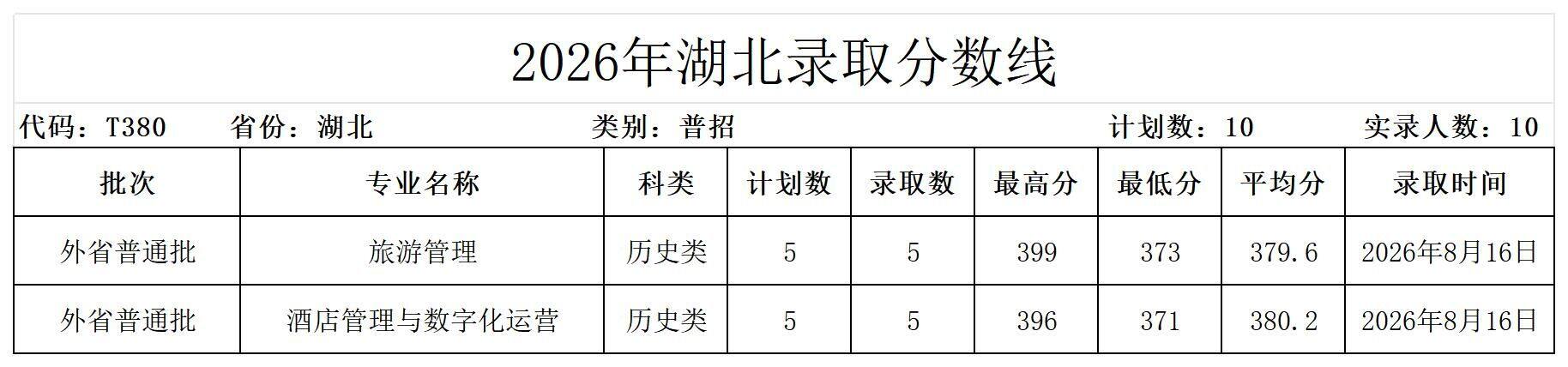 郑州旅游职业学院2026年湖北录取分数