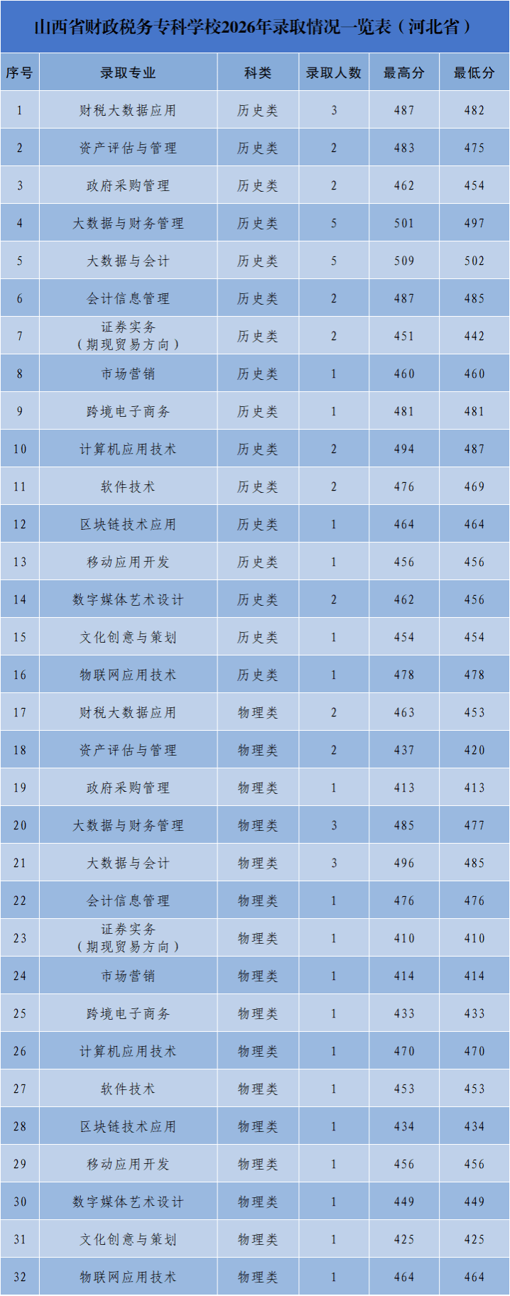 山西省财政税务专科学校2026年河北专科录取情况