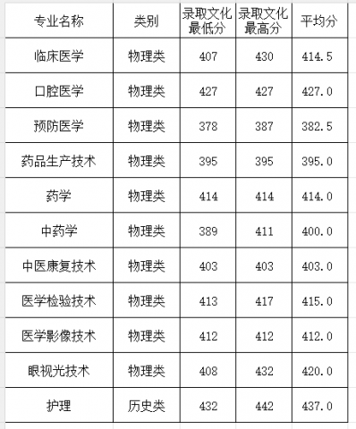 江西医学高等专科学校2026年湖北提前批分专业录取分