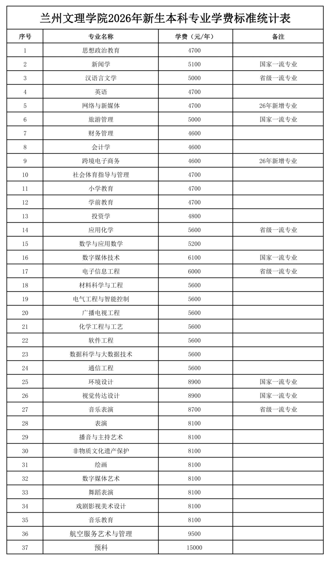 兰州文理学院2026级各专业学费标准