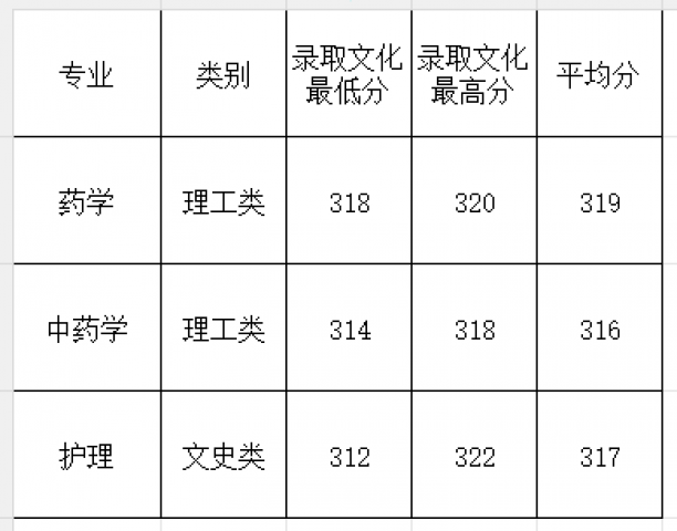 江西医学高等专科学校2026年新疆南疆单列分专业录取分