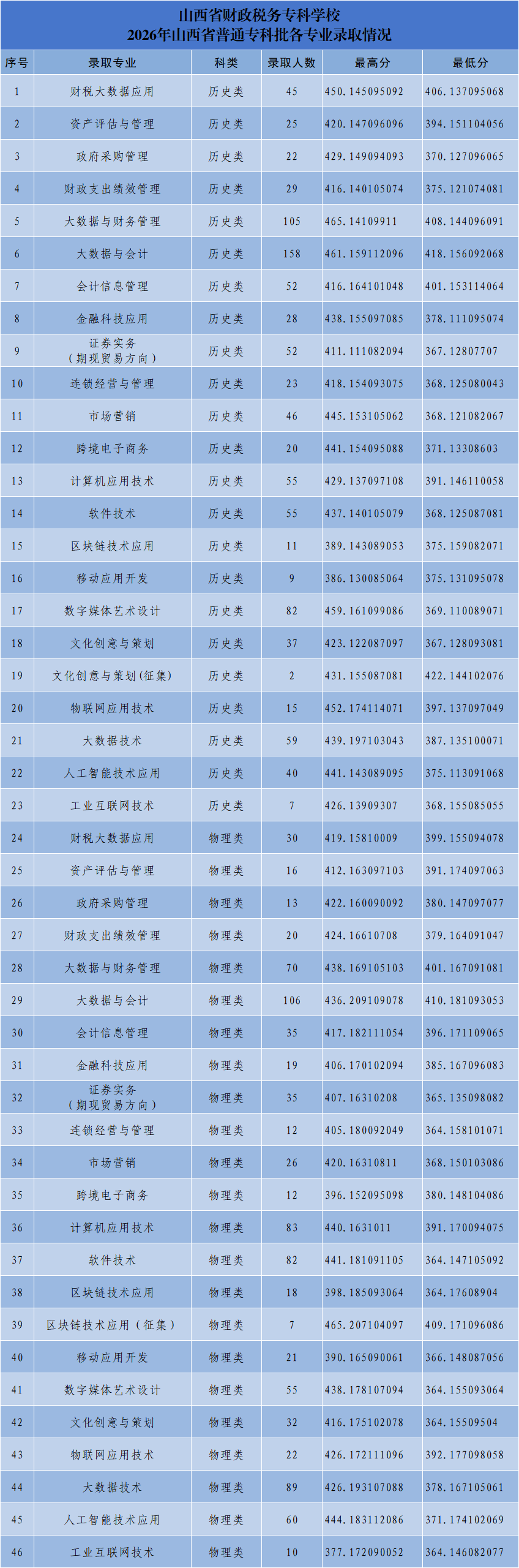 山西省财政税务专科学校2026年山西普通专科批录取情况