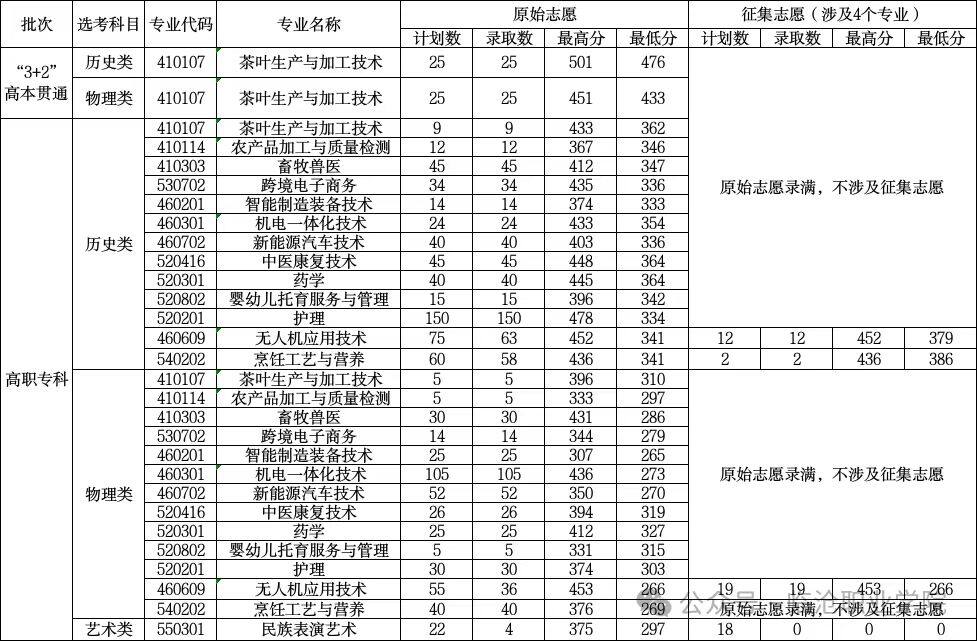 临沧职业学院2026年云南普通高考专科录取结果