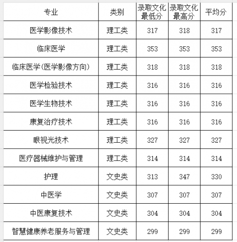 江西医学高等专科学校2026年新疆普通类分专业录取分