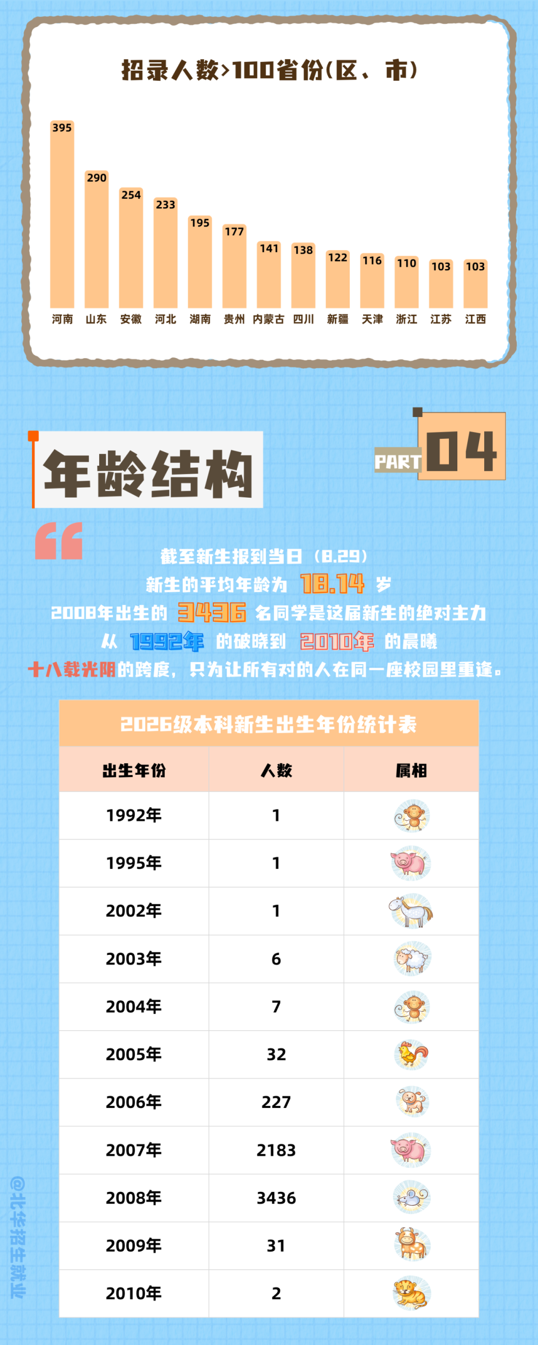 北华大学2026级生源省份分布