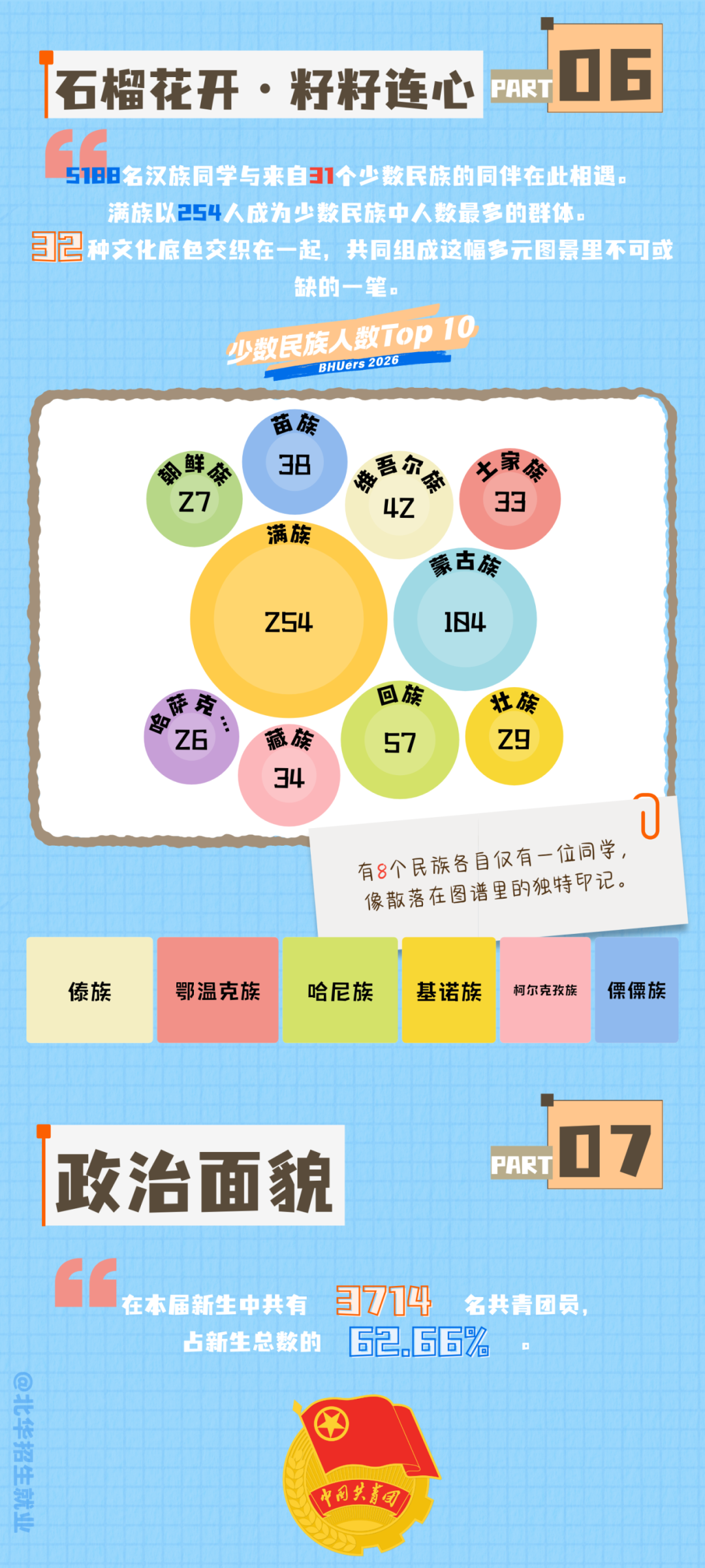 北华大学2026级民族构成